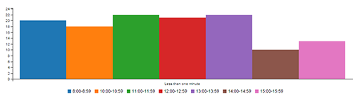 Bar chart