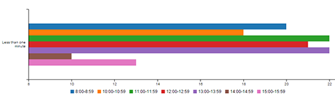 Column chart