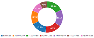 Doughnut chart