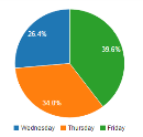 Pie chart