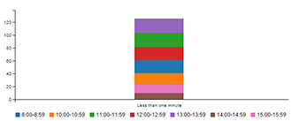 Stacked bar chart